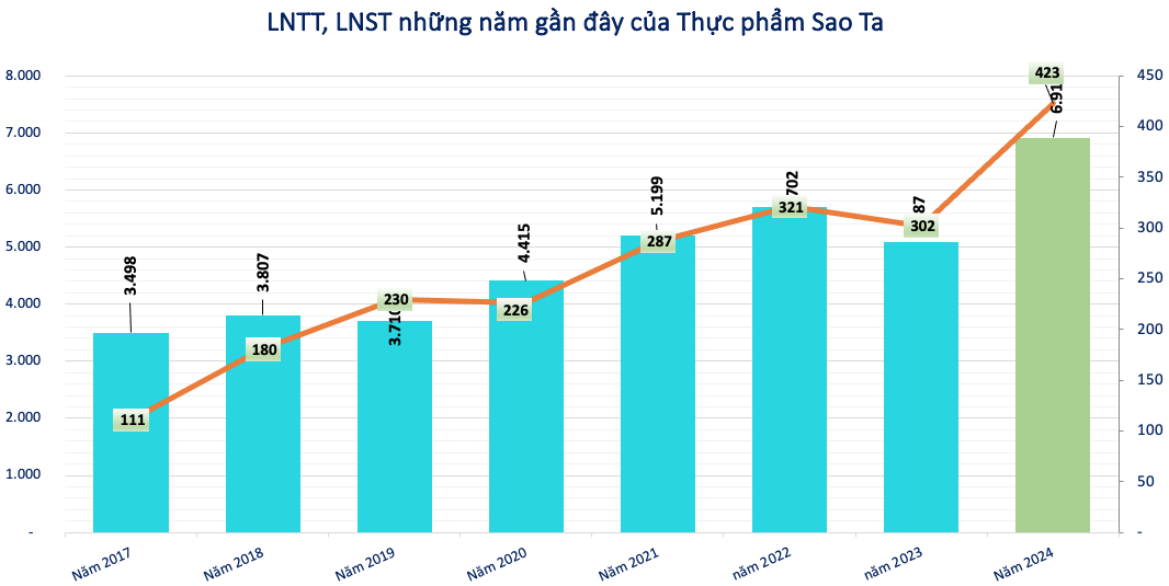 Lãi kỷ lục, một doanh nghiệp thủy sản dành hàng trăm tỷ trả cổ tức tỷ lệ 20% Lãi kỷ lục, một doanh nghiệp thủy sản dành hàng trăm tỷ trả cổ tức tỷ lệ 20%