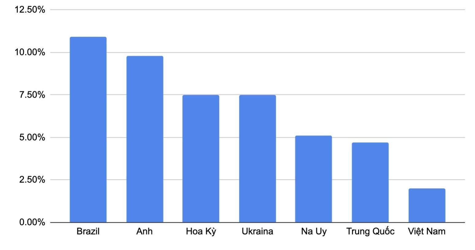 Biểu đồ cơ cấu thị phần nông sản nhập khẩu từ một số quốc gia vào EU.