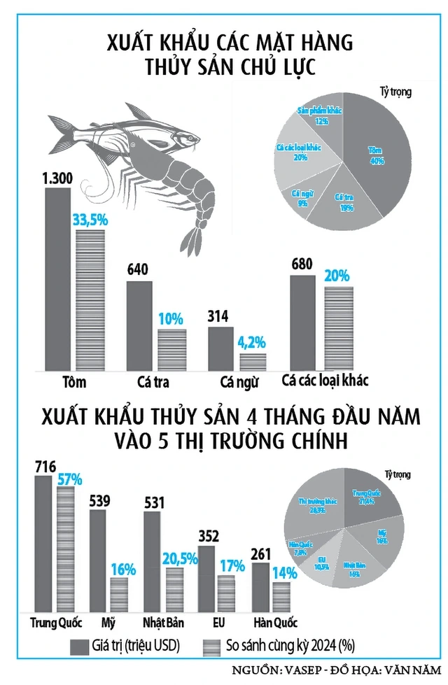 Thủy sản giải 'bài toán' thuế đối ứng- Ảnh 2. Thủy sản giải 'bài toán' thuế đối ứng- Ảnh 2.