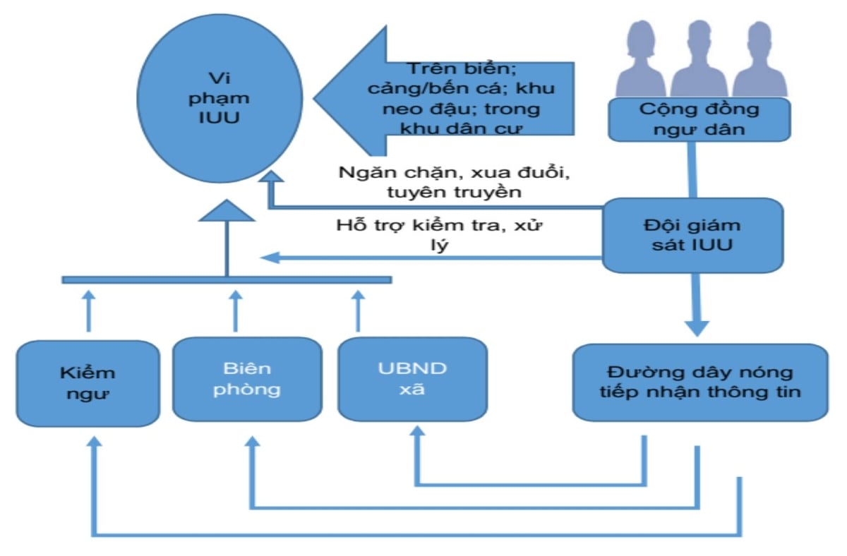 Sơ đồ phối hợp hành động của các cấp chính quyền với Cộng đồng ngư dân xã Tân Thuận nhắm chống khai thác IUU. Ảnh: UNDP/GEF/SGP.