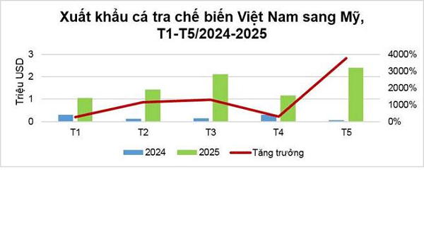 'Cá tỷ đô' của Việt Nam được Mỹ mê không lối thoát: Thu về 158 triệu USD, sản phẩm nào là 'con át chủ bài'?