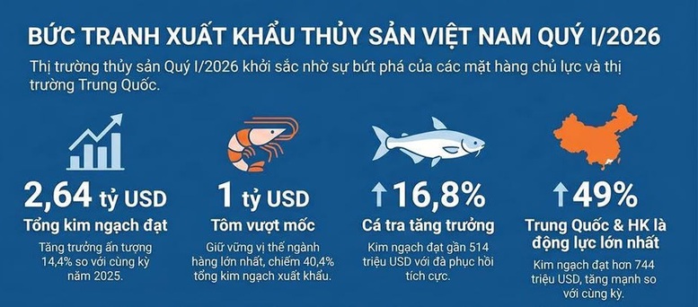 Xuất khẩu thủy sản, rau quả có thể tăng thêm 2 tỷ USD- Ảnh 1.
