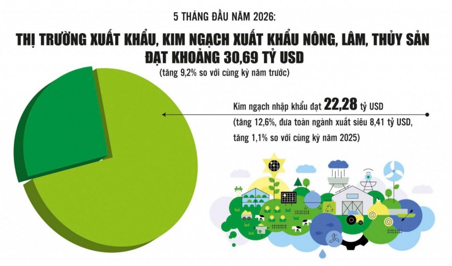 Xuất khẩu nông, lâm, thủy sản tăng mạnh, tạo lực đẩy cho tăng trưởng ngành